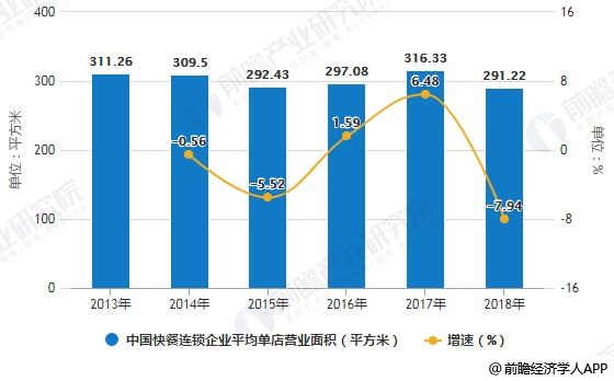 2013-2018年中国快餐连锁企业平均单店营业面积(年末餐厅营业面积/门店总数)统计及增长情况