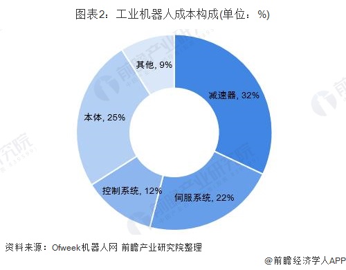 图表2：工业机器人成本构成(单位：%)