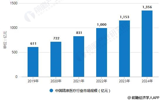2019-2024年中国精准医疗行业市场规模预测情况