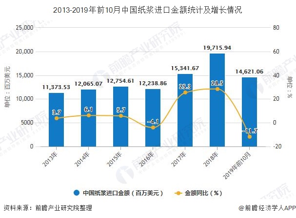 2013-2019年前10月中国纸浆进口金额统计及增长情况