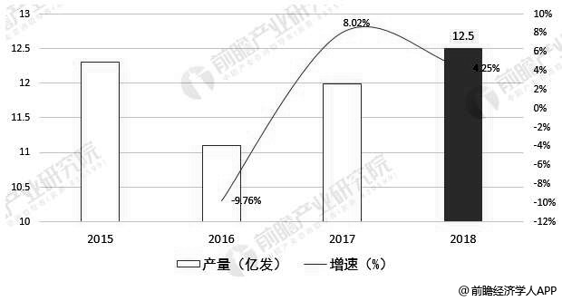 2015-2018年中国工业雷管产量统计及增长情况