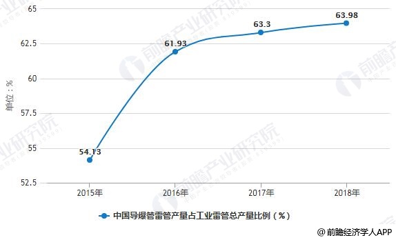 2015-2018年中国导爆管雷管产量占工业雷管总产量比例变化情况