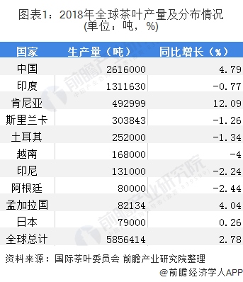 图表1:2018年全球茶叶产量及分布情况(单位:吨,%)