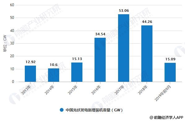 2013-2019年前9月中国光伏发电新增装机容量统计情况