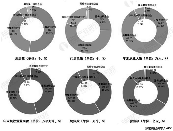 2018年中国餐饮连锁行业细分市场分析情况