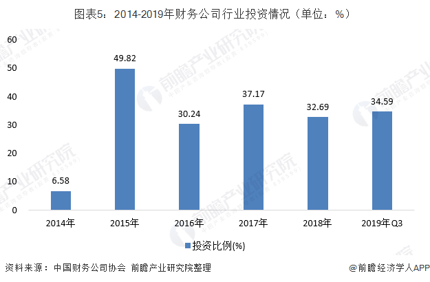 图表5：2014-2019年财务公司行业投资情况（单位：%）