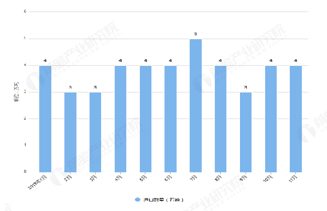 2019年1-11月我国新闻纸进口数量及金额均价增长情况表