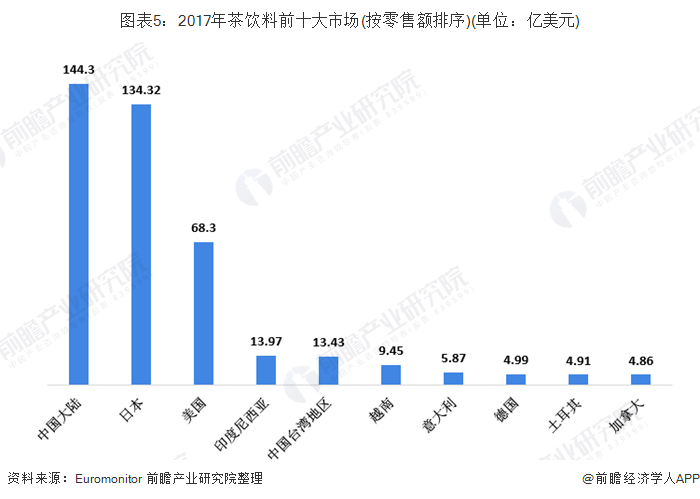 2019年全球茶飲料行業發展現狀與競爭格局分析亞洲為全球茶飲料主要