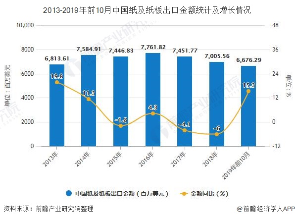 2013-2019年前10月中国纸及纸板出口金额统计及增长情况