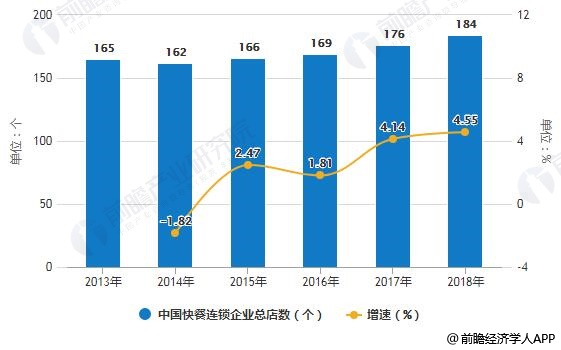 2013-2018年中国快餐连锁企业总店数统计及增长情况