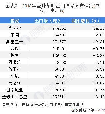 图表2:2018年全球茶叶出口量及分布情况(单位:吨,%)
