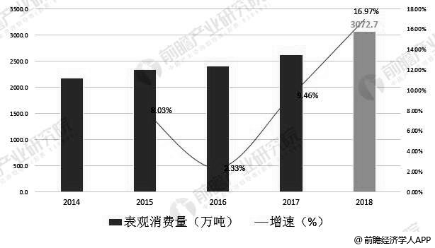 2014-2018年中国聚乙烯表观消费量统计及增长情况