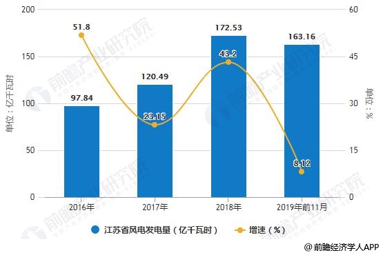 2016-2019年前11月江苏省风电发电量统计情况