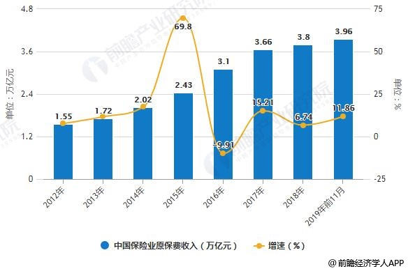 2012-2019年前11月中国保险业原保费收入统计及增长情况