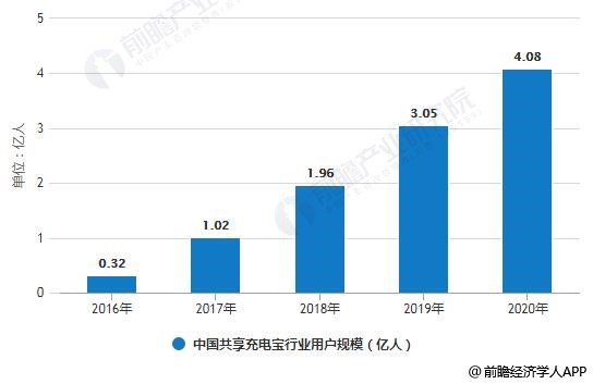2016-2020年中国共享充电宝行业用户规模统计情况及预测