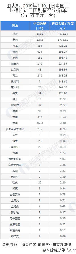 图表5：2019年1-10月份中国工业相机进口国别情况分析(单位：万美元，台)