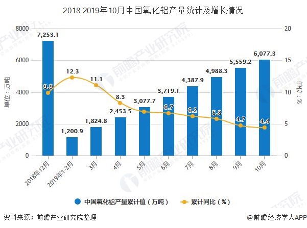 2018-2019年10月中国氧化铝产量统计及增长情况