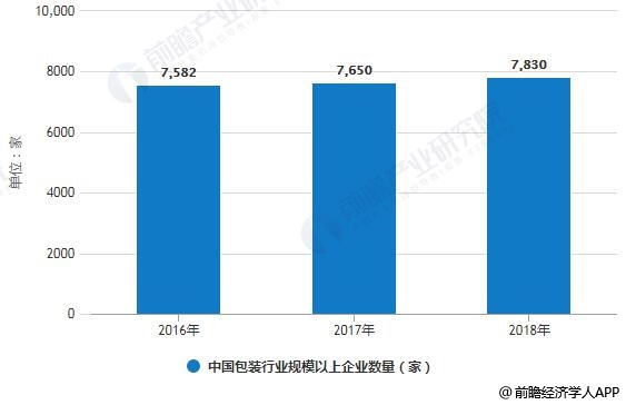 2016-2018年中国包装行业规模以上企业数量统计情况