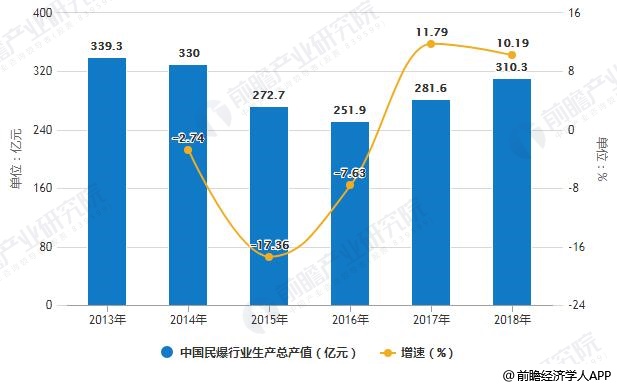 2013-2018年中国民爆行业生产总产值统计及增长情况