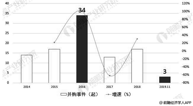 2014-2019年前11月中国印刷包装上市企业并购数量统计及增长情况