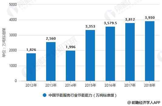 2012-2018年中国节能服务行业节能减排量变化情况