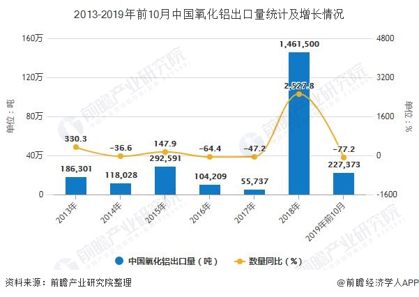 2013-2019年前10月中国氧化铝出口量统计及增长情况