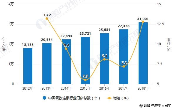 2012-2018年中国餐饮连锁行业门店总数统计及增长情况