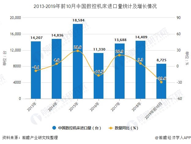 2013-2019年前10月中国数控机床进口量统计及增长情况