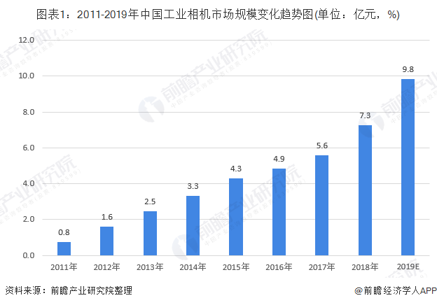 图表1：2011-2019年中国工业相机市场规模变化趋势图(单位：亿元，%)