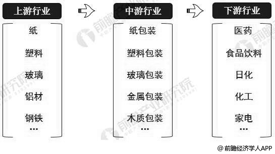 包装行业产业链分析情况
