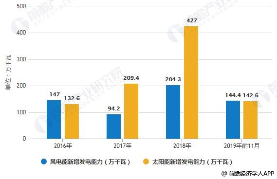 2016-2019年前11月江苏省新能源新增发电能力统计情况