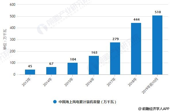 2013-2019年前10月中国海上风电累计装机容量统计情况