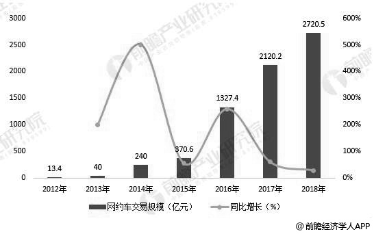 2012-2018年中国网约车交易规模统计及增长情况