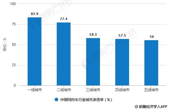 2018年中国网约车行业城市渗透率统计情况