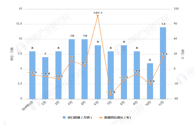 2019年1-11月我国汽车进口量及金额增长情况图