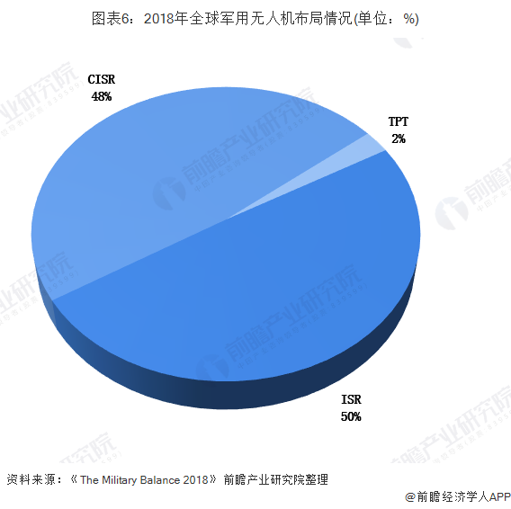 图表6：2018年全球军用无人机布局情况(单位：%)