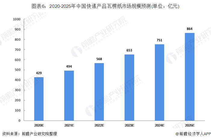 图表6：2020-2025年中国快递产品瓦楞纸市场规模预测(单位：亿元)