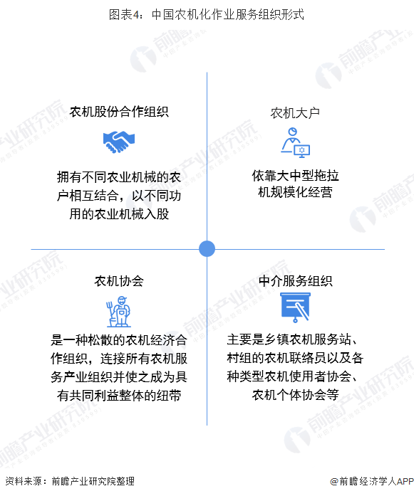 图表4：中国农机化作业服务组织形式