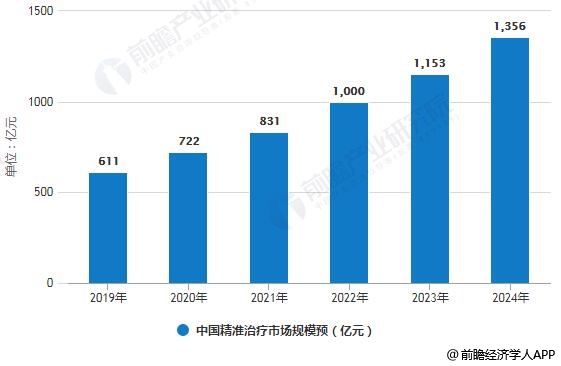 2019-2024年中国精准治疗市场规模预测情况