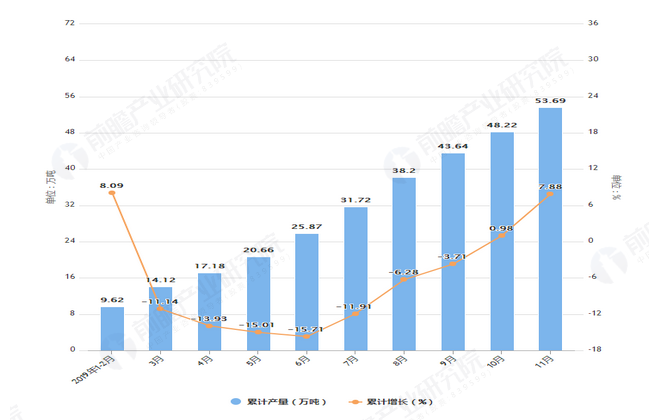 2019年1-11月内蒙古饮料产量及增长情况表