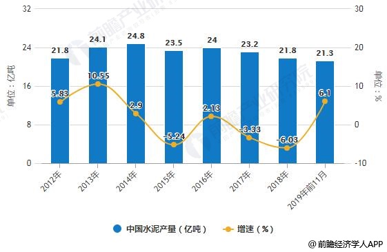 2012-2019年前11月中国水泥产量统计及增长情况