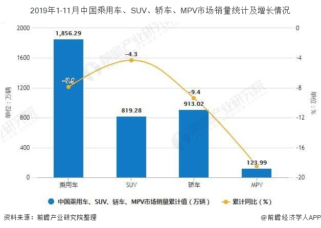 2019年1-11月中国乘用车、SUV、轿车、MPV市场销量统计及增长情况