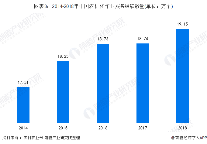 图表3：2014-2018年中国农机化作业服务组织数量(单位：万个)
