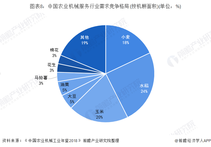 图表8：中国农业机械服务行业需求竞争格局(按机耕面积)(单位：%)