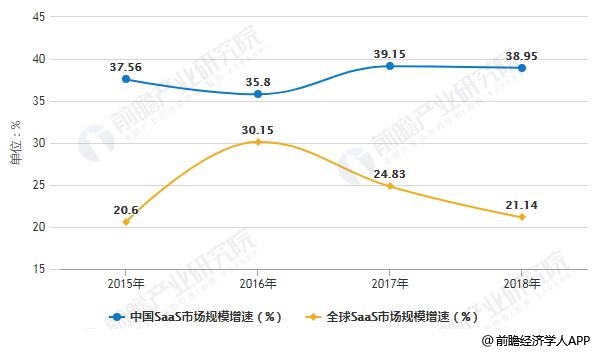 2015-2018年中国与全球SaaS市场规模增速对比情况