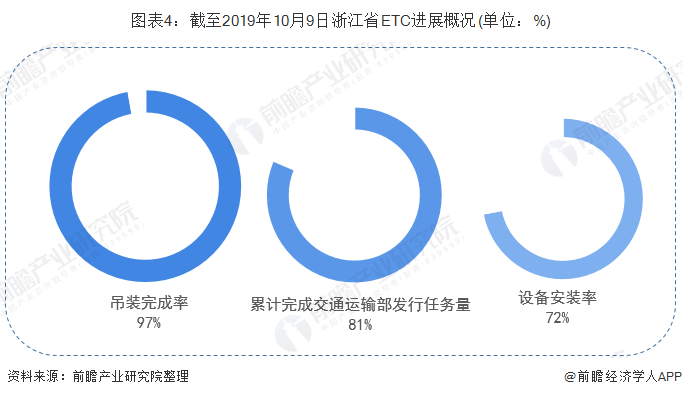 图表4：截至2019年10月9日浙江省ETC进展概况(单位：%)