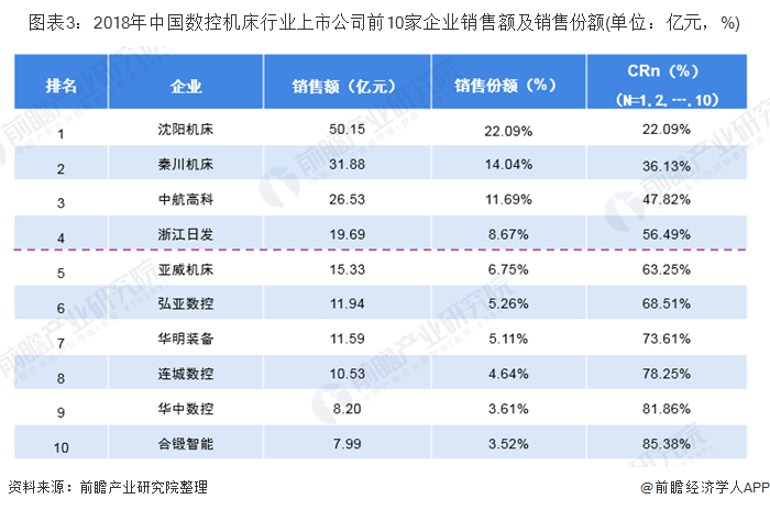 图表3：2018年中国数控机床行业上市公司前10家企业销售额及销售份额(单位：亿元，%)
