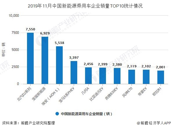 2019年11月中国新能源乘用车企业销量TOP10统计情况