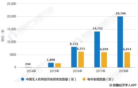 2014-2018年中国无人机驾驶员执照发放数量统计情况
