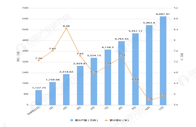 2019年1-11月辽宁省钢材产量及增长情况表